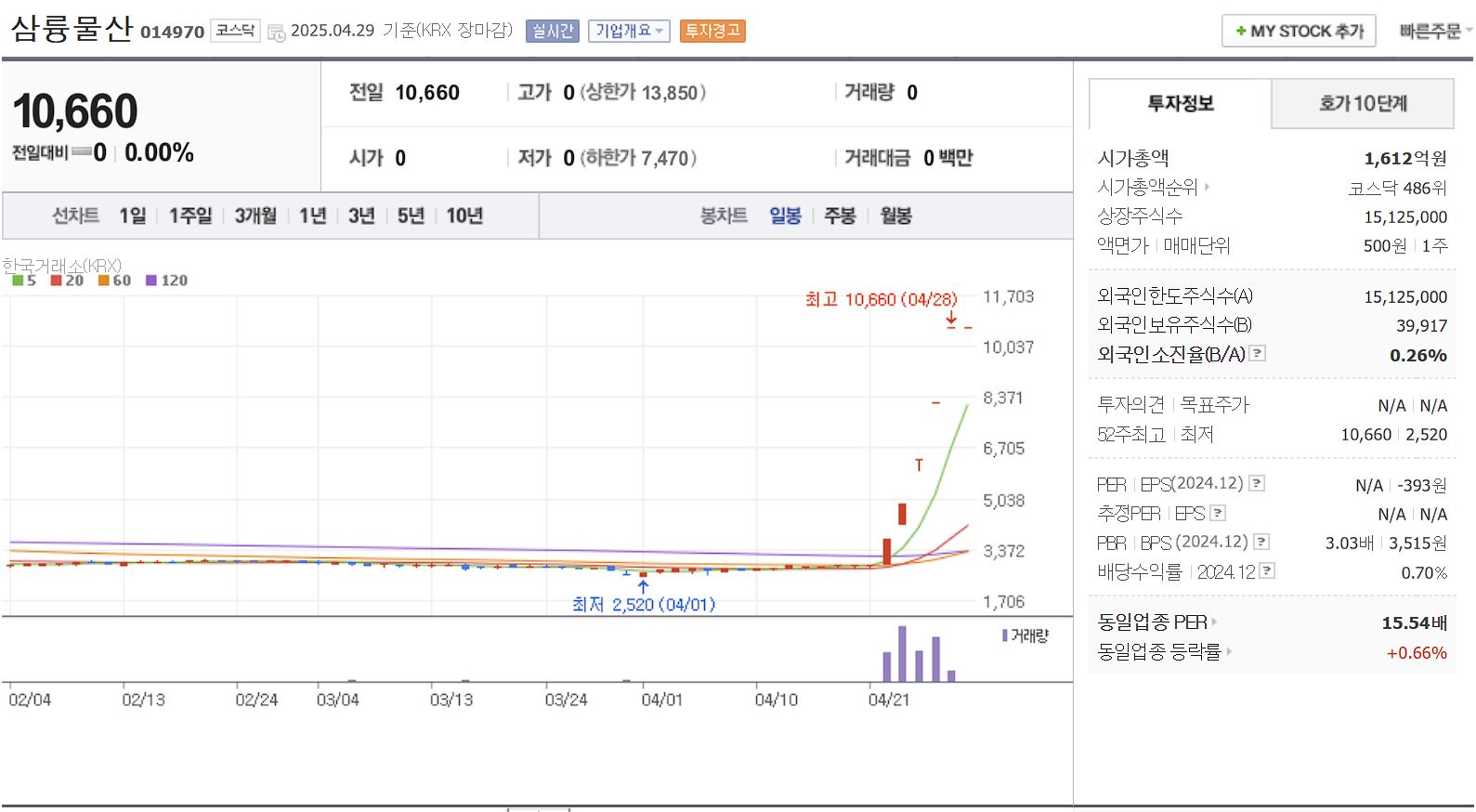 탈 플라스틱 관련주 대장주 삼륭물산 일봉 차트