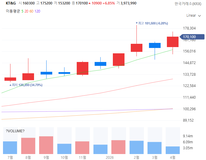 불황기방어주관련주대장주수혜주TOP5_KT&amp;G