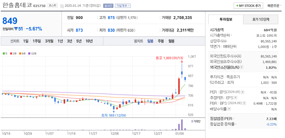 탄소배출권 관련주 한솔홈데코 주가 차트