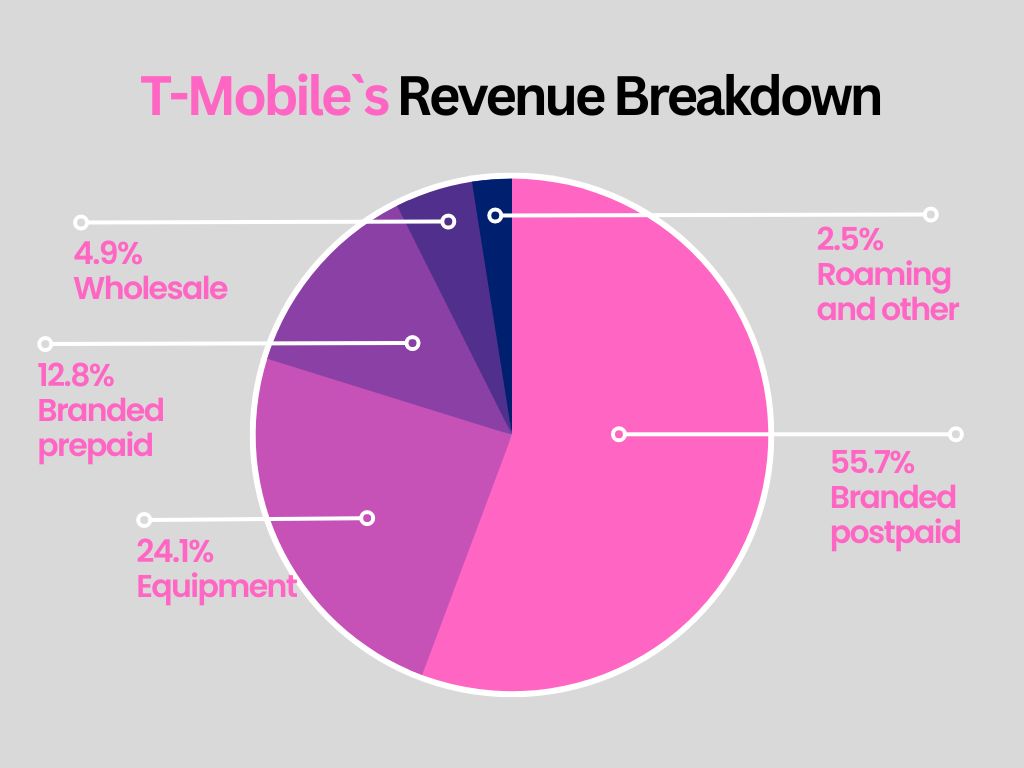 티모바일-수익원-분석-원형-차트