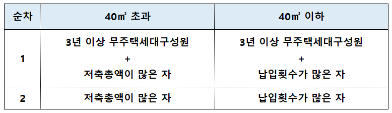 국민주택-당첨자를-선정하는-순차