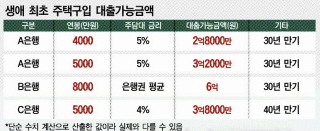 생애 최초 주택구입 대출가능금액
