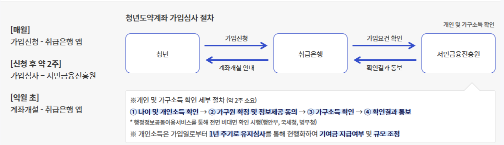 2025 청년도약계좌 가입 심사절차 유의사항 정리