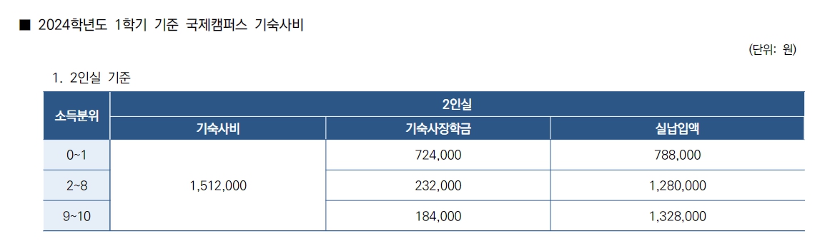 연세대 수시/정시/논술등급컷 확인하기 [2024학년도 결과]
