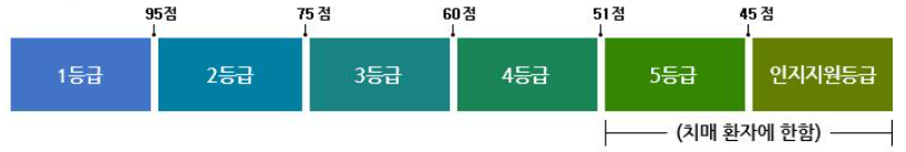 장기요양인정등급