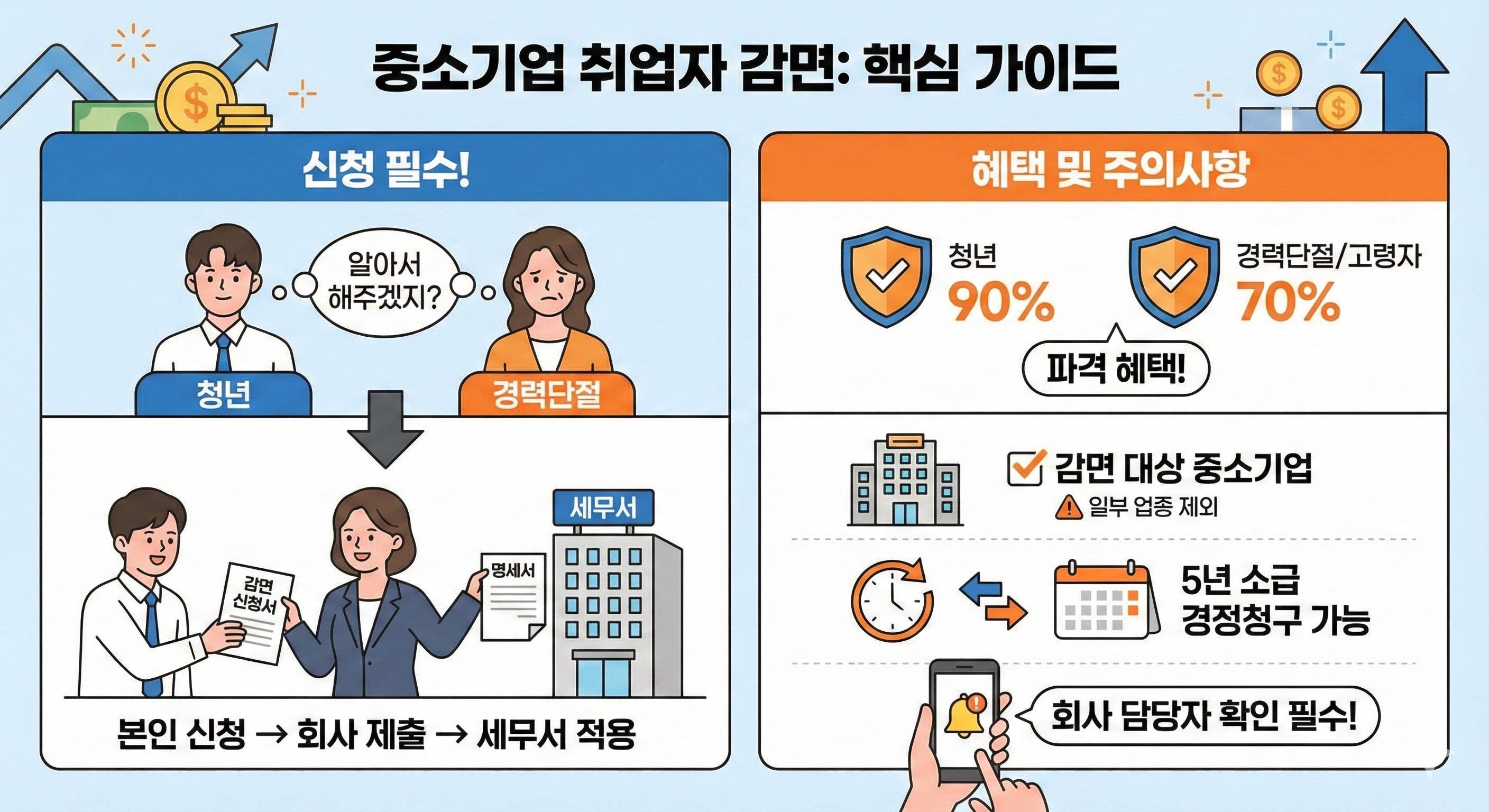 중소기업 취업자 감면
