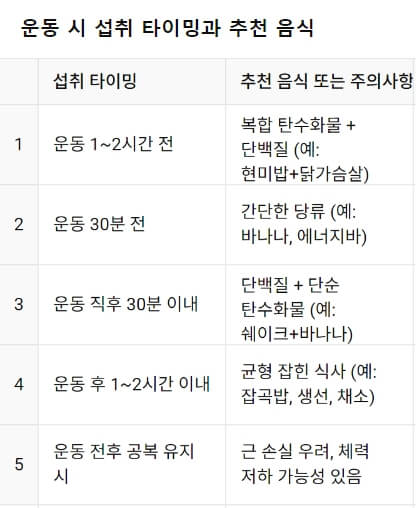 운동 효과를 배가시키는 운동 후 식사 타이밍 전략