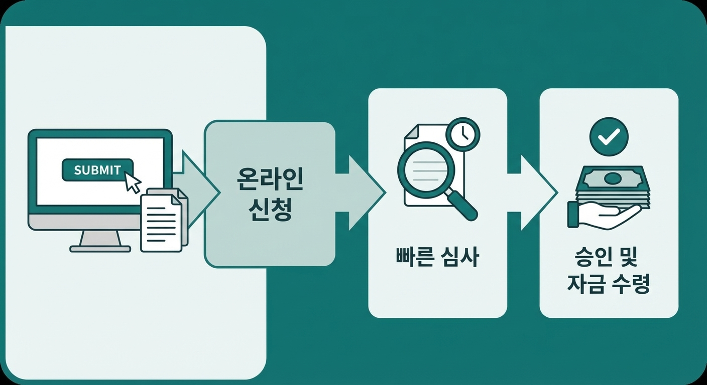 온라인 신청부터 심사, 자금 수령까지 간소화된 금융지원 신청 절차를 나타내는 그래픽, 쉬운 신청 방법을 상징
