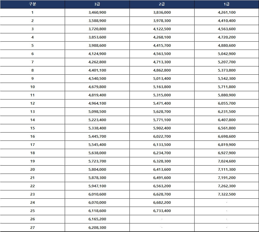 2023 공무원 봉급표