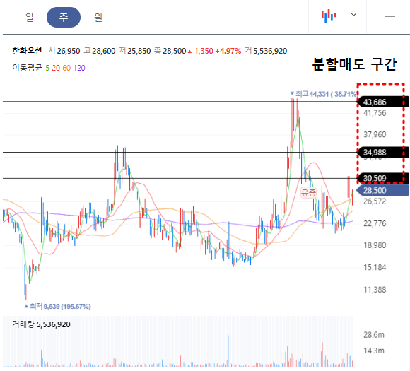한화오션 주봉차트
