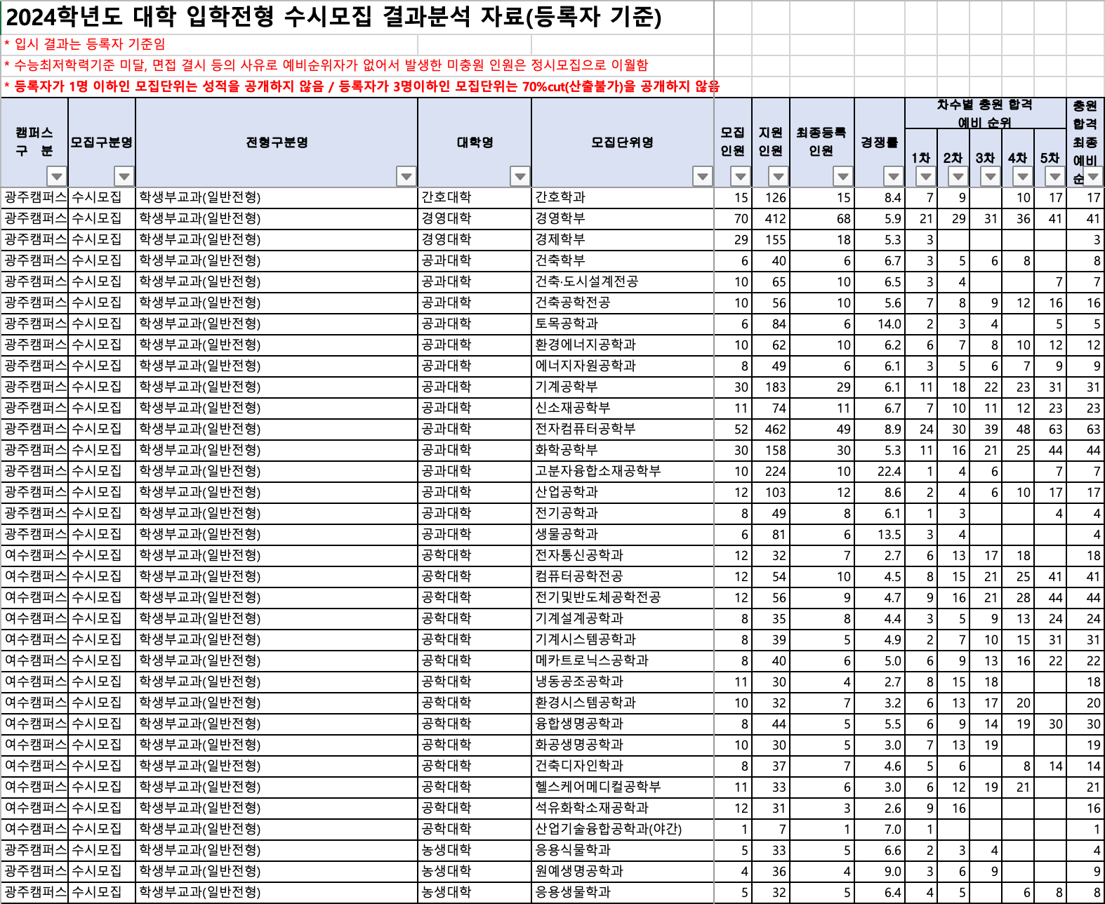2024 전남대 수시 예비번호 충원결과