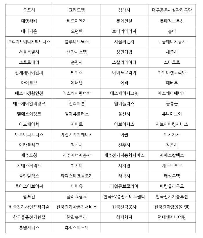 전기차 충전기 협약 참여 기관(86개)현황