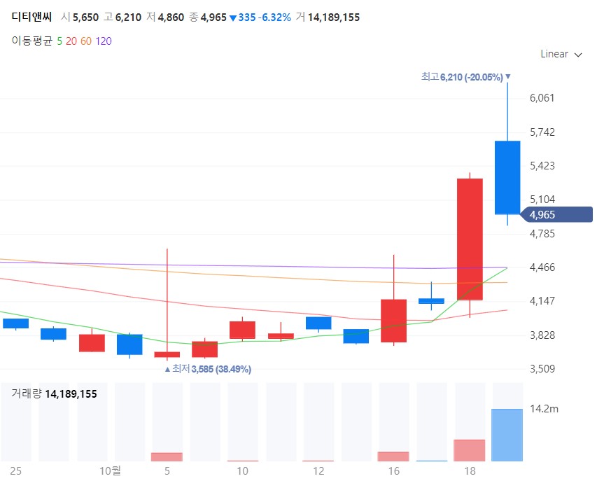 드론관련주-디티앤씨
