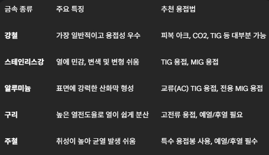 [주요 금속별 용접 특징 및 추천 용접법 요약]