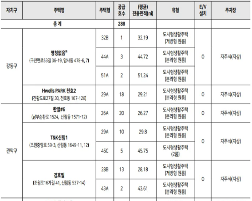 청년_매입임대주택_모집공고 공급현황