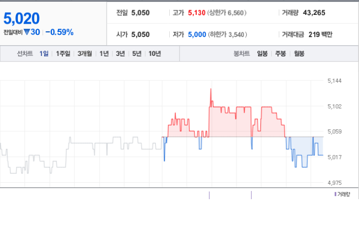 에스엠코어 주가 예측과 글로벌 시장