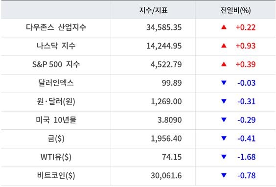 뉴욕증시, 어닝시즌 기대감 속 일제 상승 &lsquo;테슬라 3.2%&uarr;&rsquo;&hellip;유가&middot;비트코인 하락
