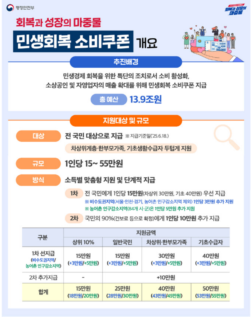 민생회복 소비쿠폰