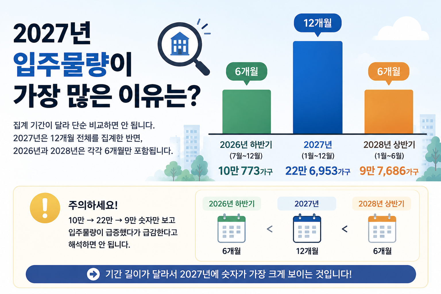 2026년 하반기 6개월과 2027년 12개월, 2028년 상반기 6개월 아파트 입주물량 집계기간 비교 이미지