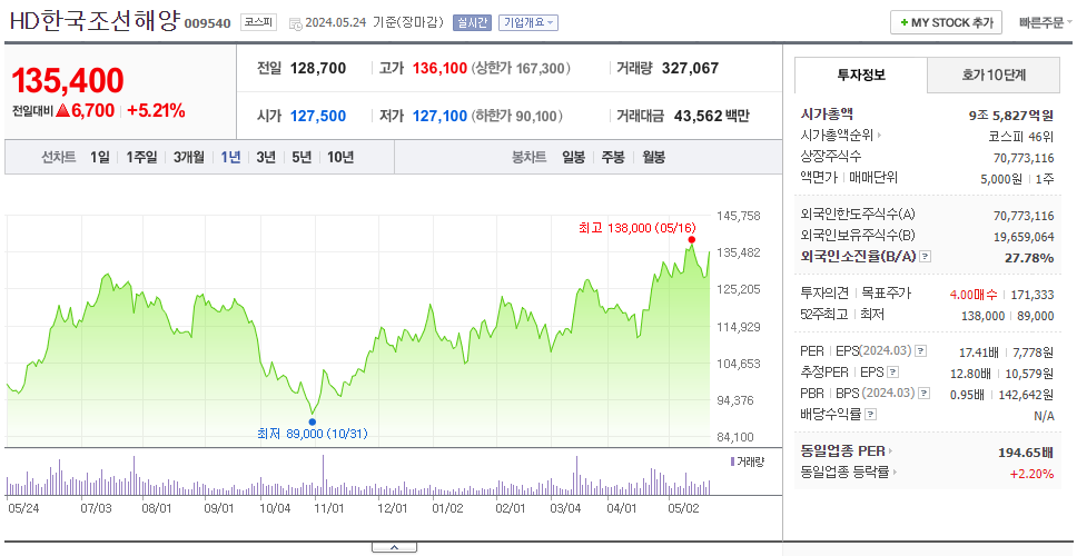 HD한국조선해양_주가