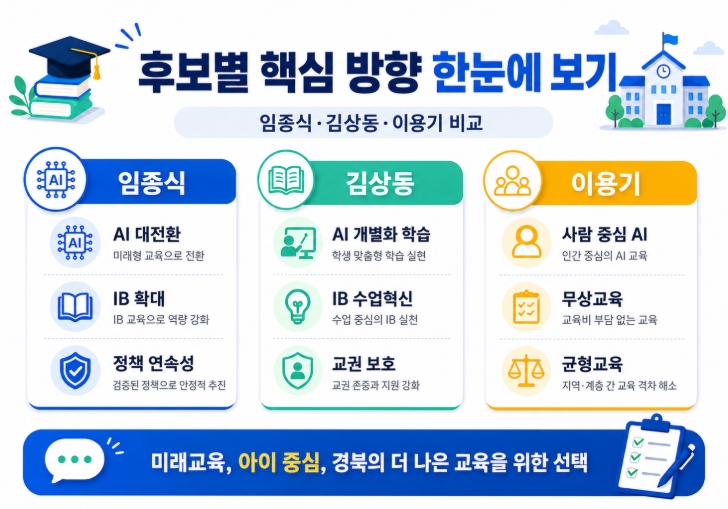 2026 경북교육감 후보 공약 비교