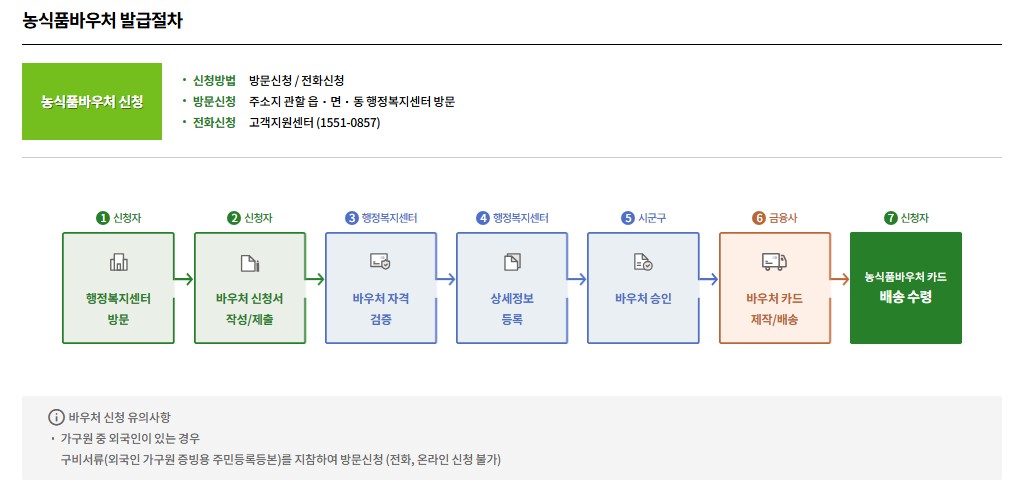 농식품바우처 신청방법
