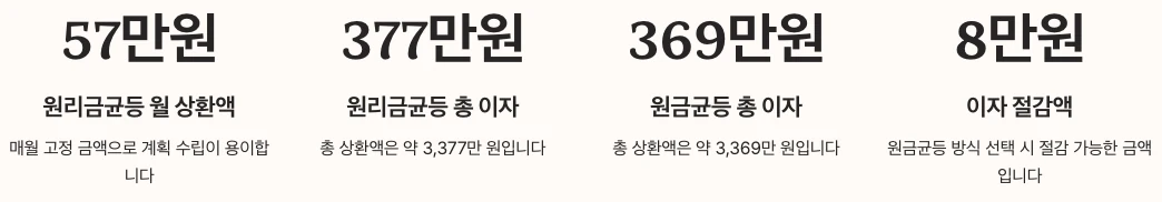 mowatool 대출이자계산기 실제 사용 예시 - 사례1 수치정리