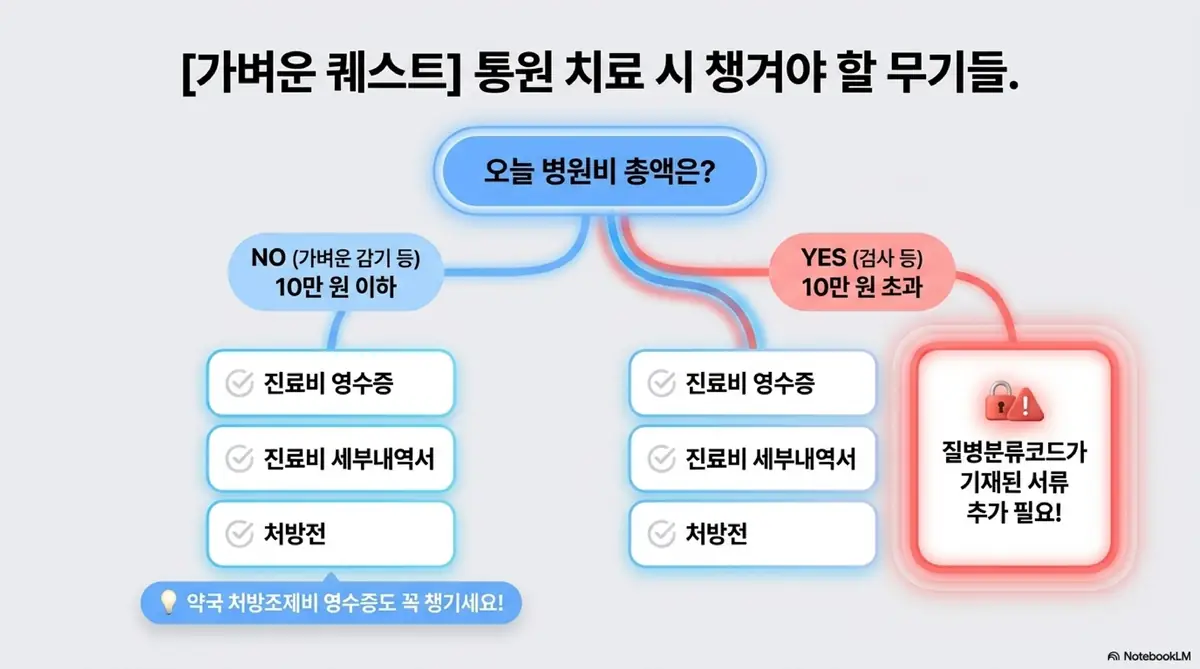 실손보험 청구서류: 통원 치료 시 병원비 10만 원 이하와 초과로 나눠 필요한 실비 청구서류를 플로차트로 정리한 인포그래픽 이미지. 이 이미지는 금액별 실손보험 통원 청구 필수 서류와 약국 처방조제비 영수증 챙기기를 시각적으로 전달하며&amp;#44; 블로그의 실비보험 통원 청구 서류 안내와 관련된 내용을 설명함 