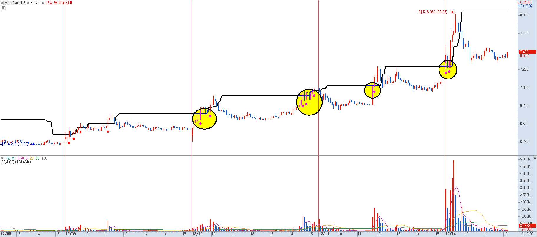 화살표 수식을 적용한 차트 예시 이미지