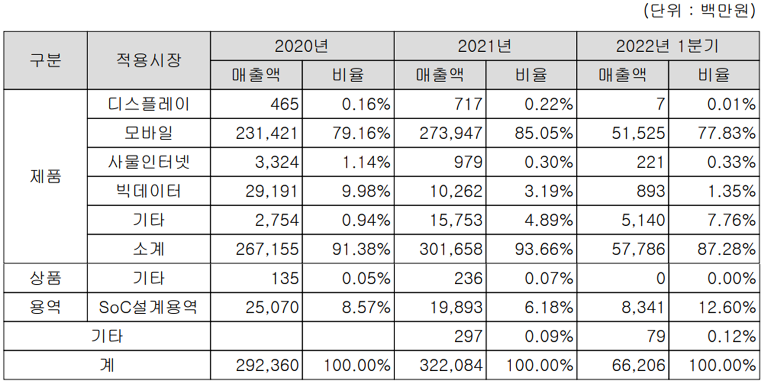 에이디테크놀로지 - 주요 사업 부문 및 제품 현황(2022년 1분기)