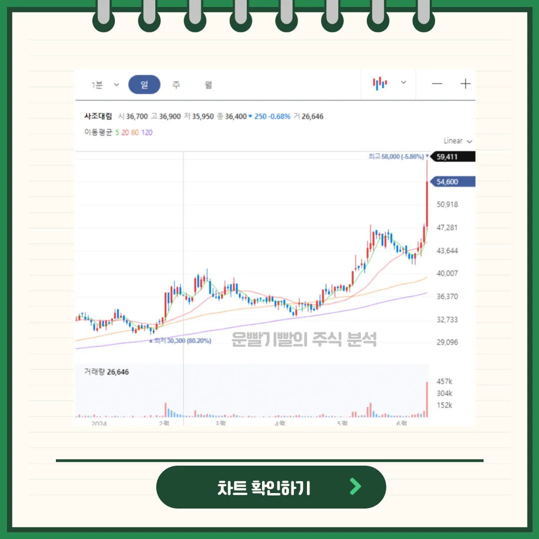 사조대림 차트분석