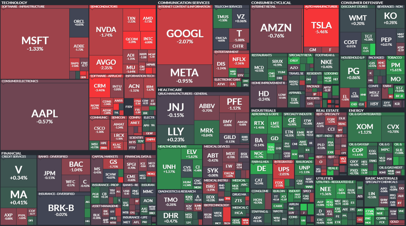 S&P500 기업들의 주가맵(핀비즈)