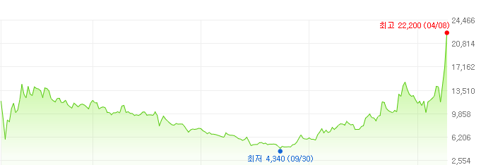 제이앤티씨-주가변화
