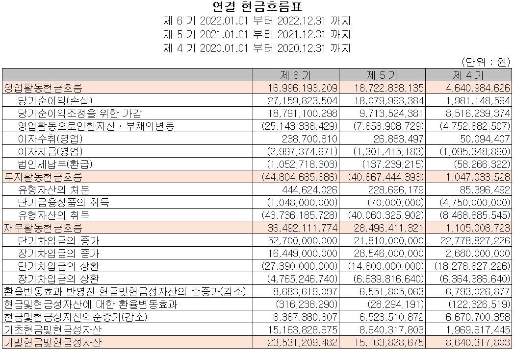 레이크머티리얼즈 - 현금흐름표
