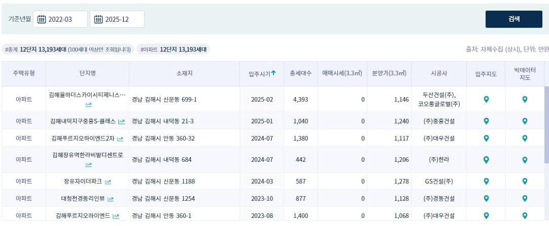 2022년-2025년 김해시 입주예정단지