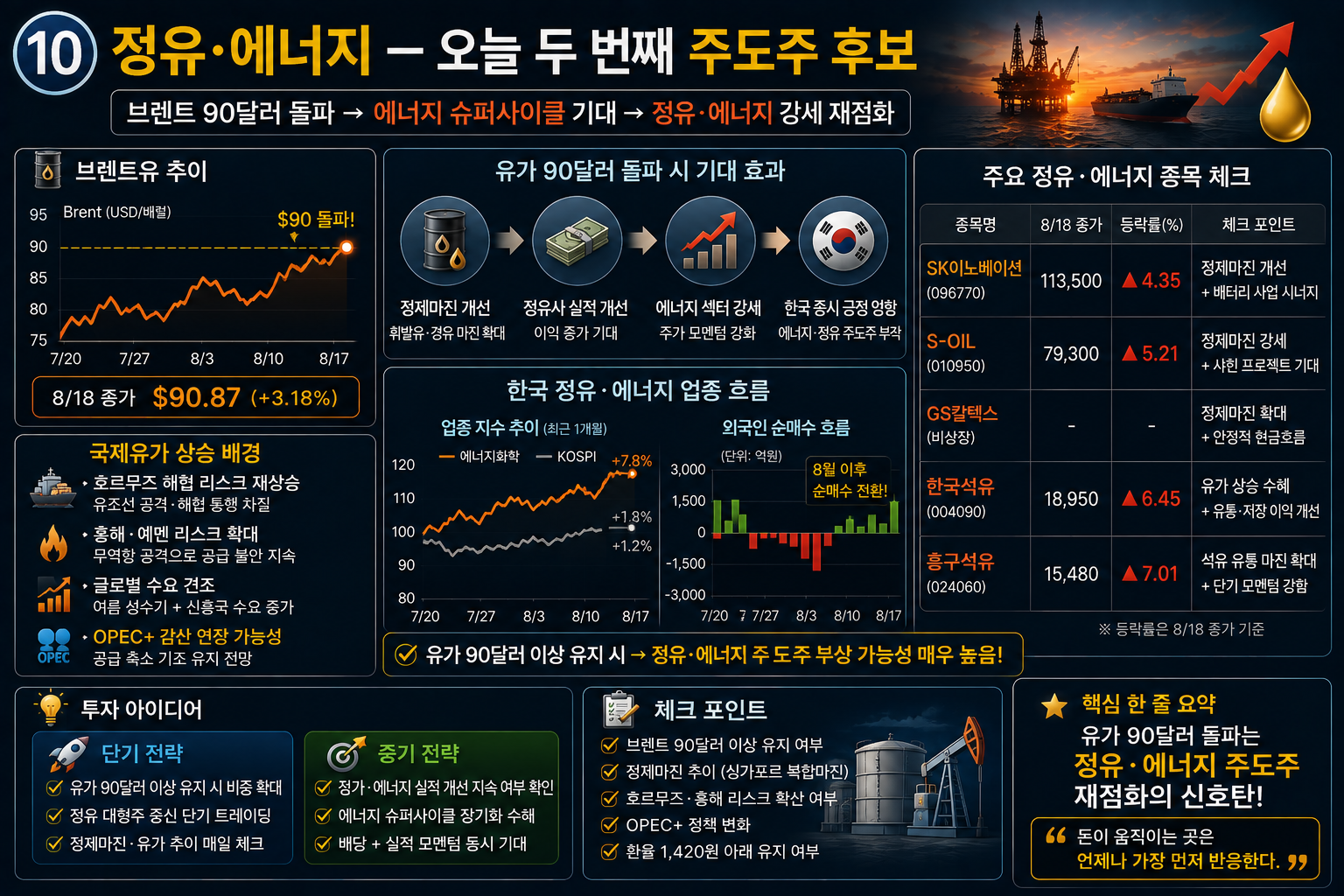 오늘 한국 주식시장 주도 섹터 예상 순위 반도체 정유 방산 조선