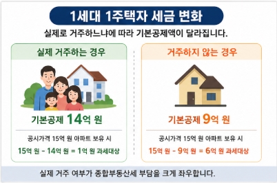 2026 부동산 세제개편 쉽게 정리! 종부세&middot;양도세 변화