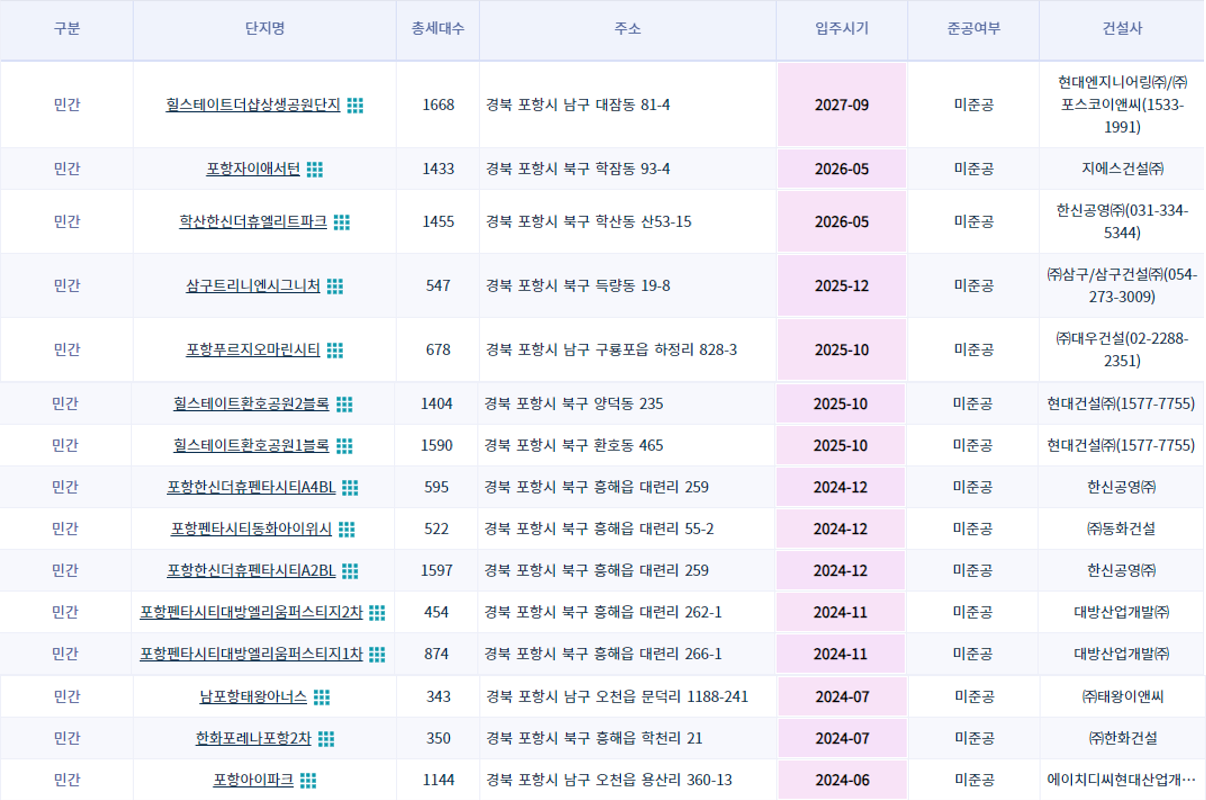 포항시 미분양 아파트 현황
