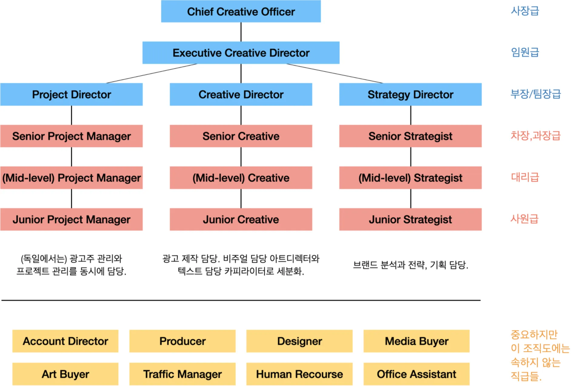 회사 직급체계 순서별 직책 직위 조직 구조 정리_7