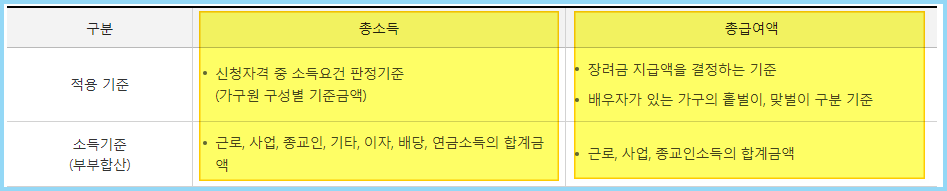근로장려금-총소득-총급여