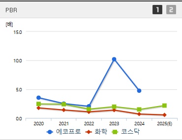 에코프로 주가 PBR (0529)