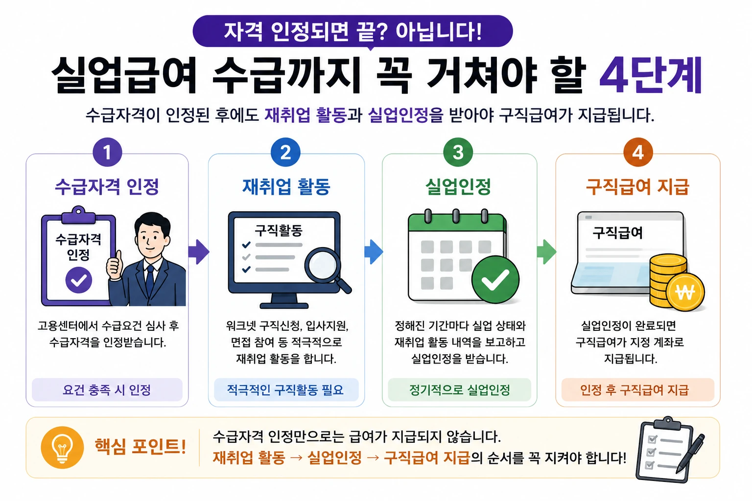 실업급여_수급자격_재취업활동_실업인정_지급