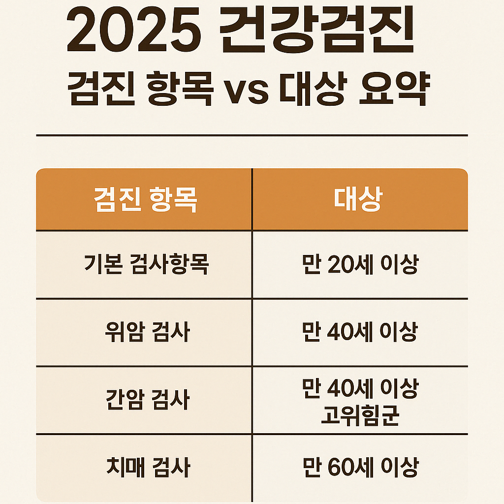 2025년 국가건강검진 혜택 총정리 &ndash; 무료검진 대상자 확인법과 검진 항목 안내