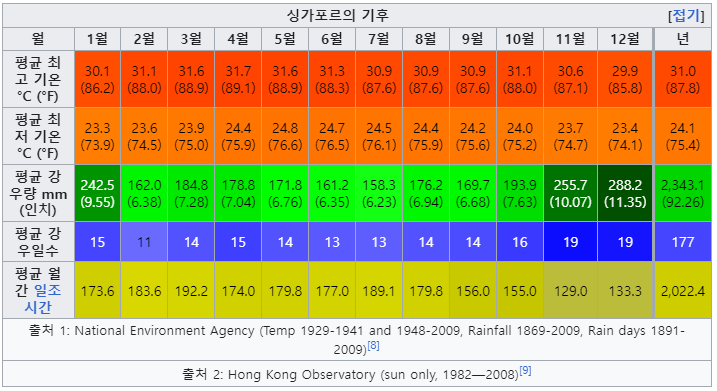 싱가포르 날씨