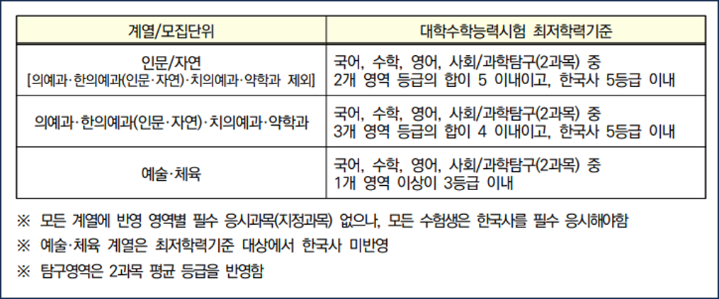 경희대-2026-학생부교과-수능최저