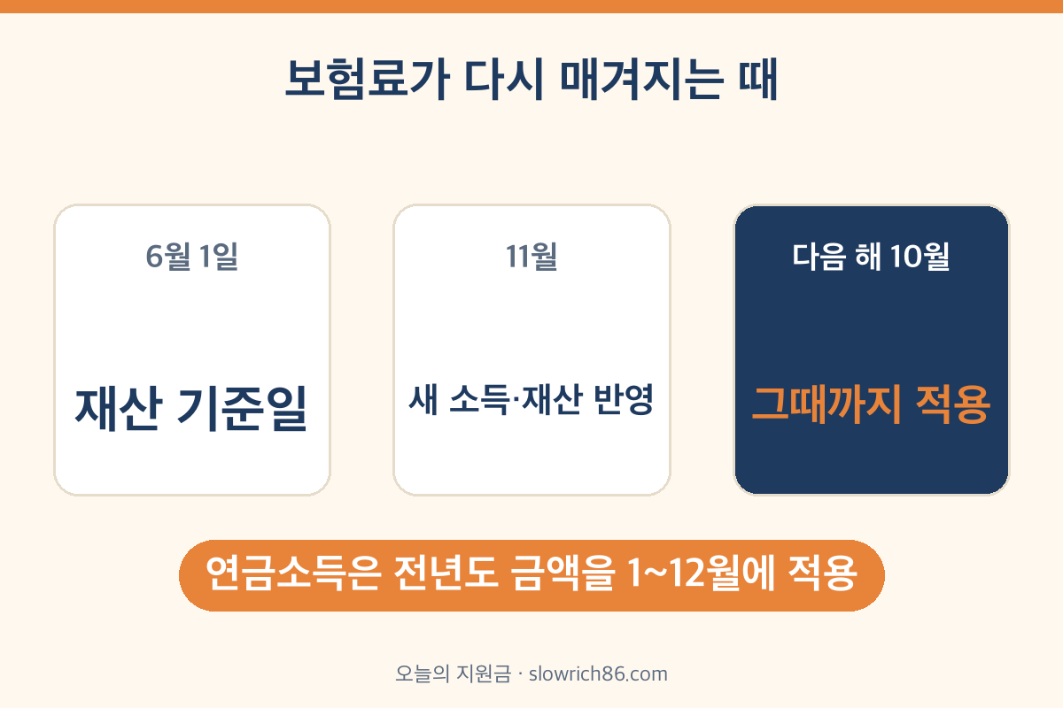 건강보험료 11월 변경 이유 국세청 소득자료 재산 6월 1일 기준