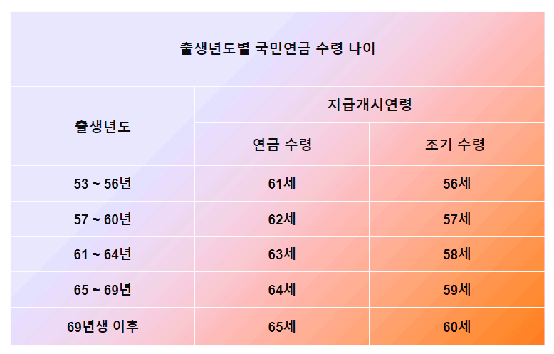 국민연금을-조기에-수령할-수-있는-나이는-60세부터입니다.-이-표는-출생년도별로-조기수령이-가능한-나이를-정리한-것입니다.