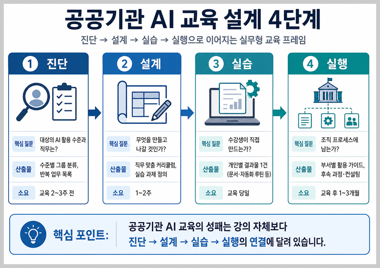 공공기관 AI 교육 설계 4단계를 진단&middot;설계&middot;실습&middot;실행 순서로 정리한 인포그래픽
