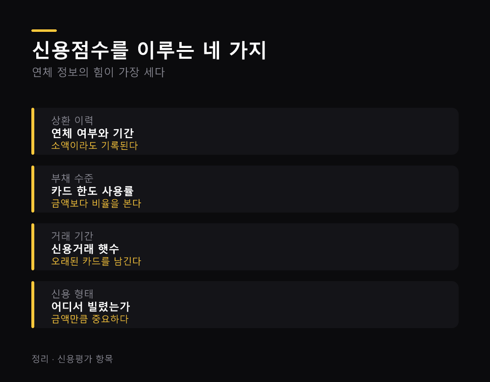 신용점수를 이루는 네 가지