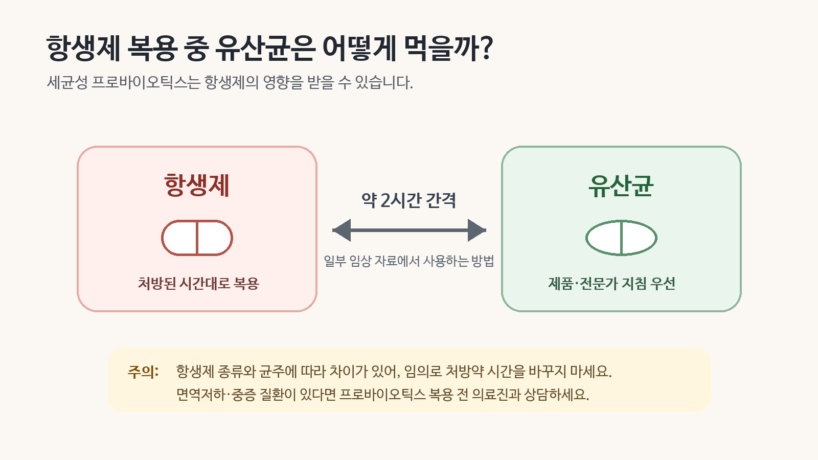 항생제와 유산균 복용 시간을 나누어 표시한 안내 이미지